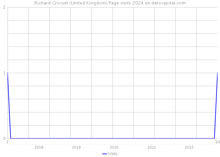 Richard Grocutt (United Kingdom) Page visits 2024 