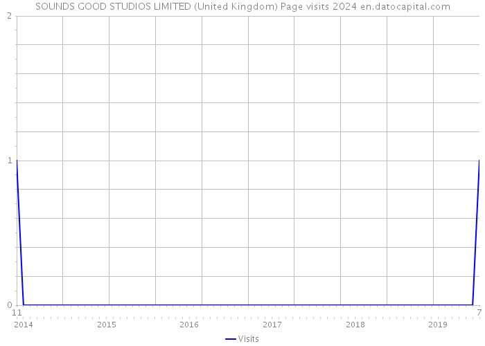 SOUNDS GOOD STUDIOS LIMITED (United Kingdom) Page visits 2024 