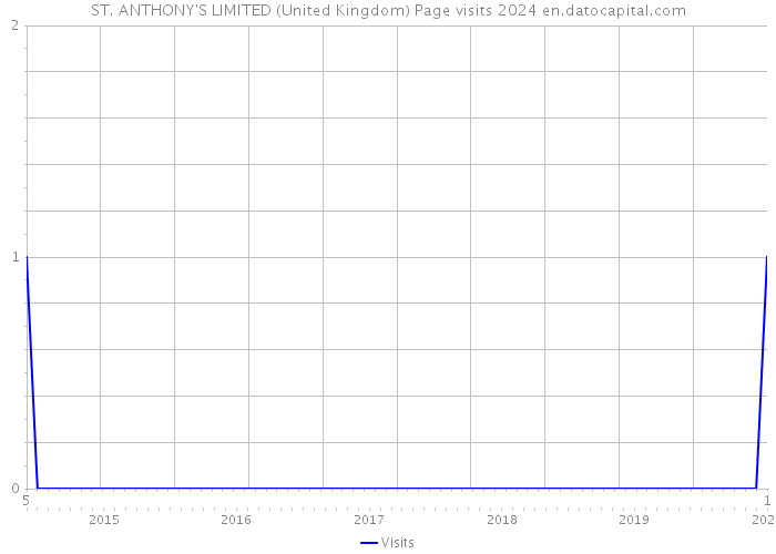 ST. ANTHONY'S LIMITED (United Kingdom) Page visits 2024 