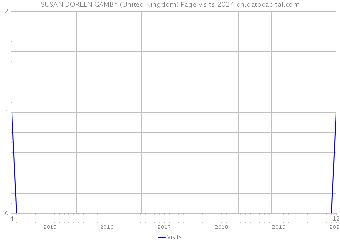 SUSAN DOREEN GAMBY (United Kingdom) Page visits 2024 