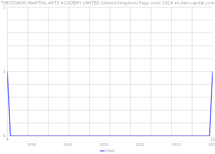 THE DOJANG MARTIAL ARTS ACADEMY LIMITED (United Kingdom) Page visits 2024 