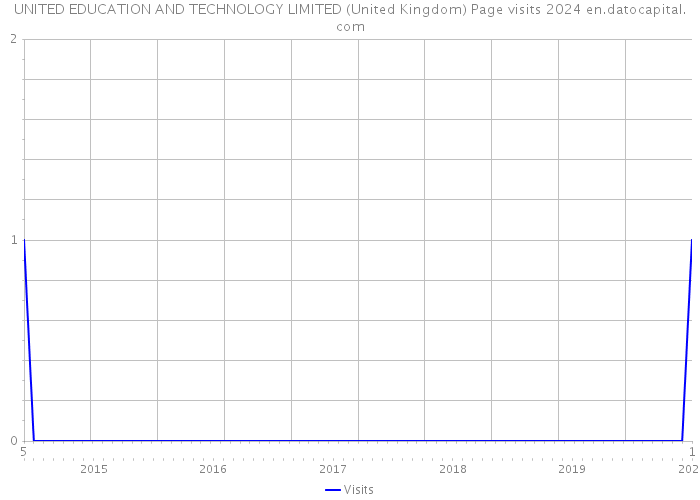 UNITED EDUCATION AND TECHNOLOGY LIMITED (United Kingdom) Page visits 2024 