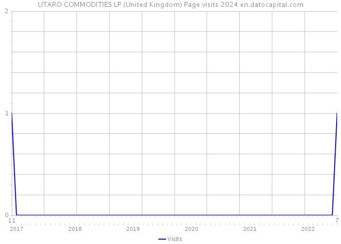 UTARO COMMODITIES LP (United Kingdom) Page visits 2024 