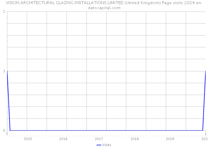 VISION ARCHITECTURAL GLAZING INSTALLATIONS LIMITED (United Kingdom) Page visits 2024 