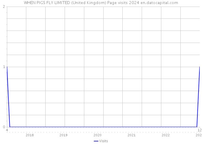 WHEN PIGS FLY LIMITED (United Kingdom) Page visits 2024 