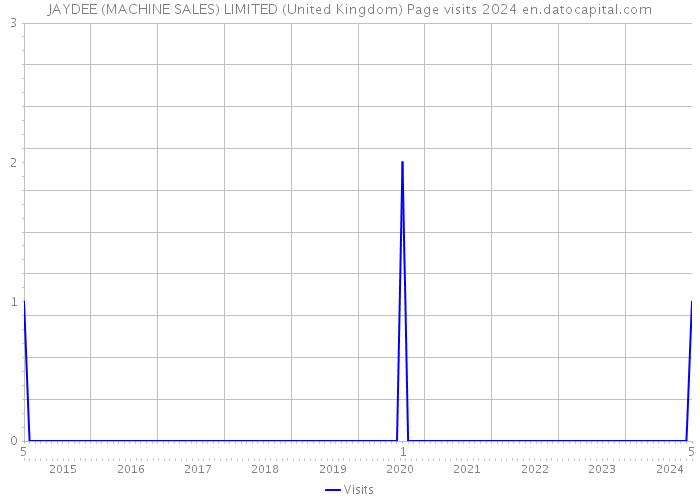 JAYDEE (MACHINE SALES) LIMITED (United Kingdom) Page visits 2024 