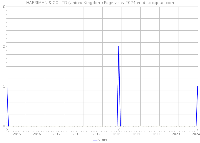HARRIMAN & CO LTD (United Kingdom) Page visits 2024 