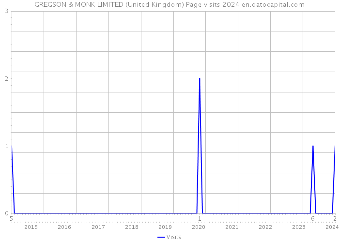 GREGSON & MONK LIMITED (United Kingdom) Page visits 2024 