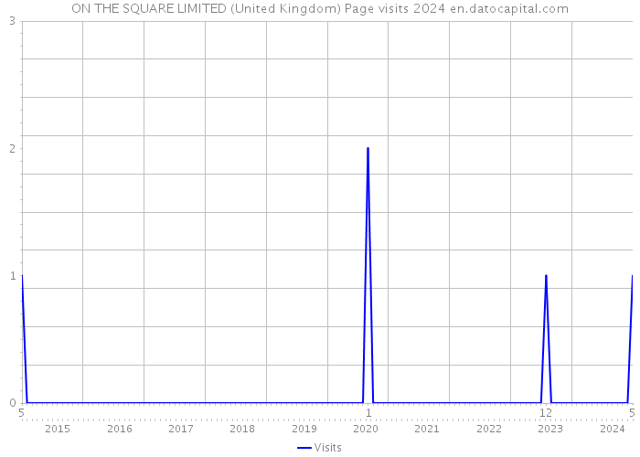 ON THE SQUARE LIMITED (United Kingdom) Page visits 2024 