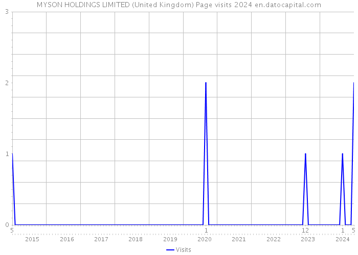 MYSON HOLDINGS LIMITED (United Kingdom) Page visits 2024 
