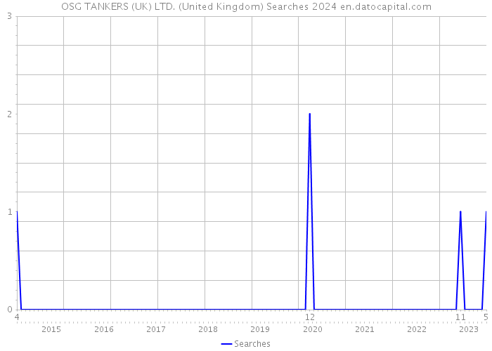 OSG TANKERS (UK) LTD. (United Kingdom) Searches 2024 
