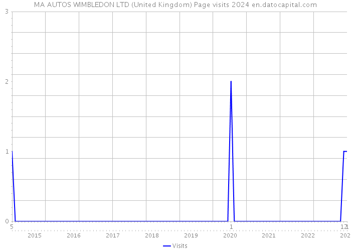 MA AUTOS WIMBLEDON LTD (United Kingdom) Page visits 2024 