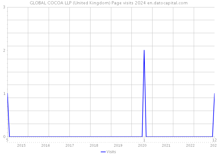 GLOBAL COCOA LLP (United Kingdom) Page visits 2024 