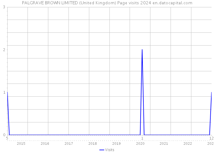 PALGRAVE BROWN LIMITED (United Kingdom) Page visits 2024 