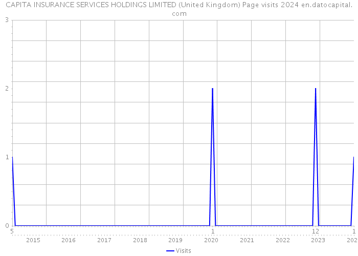 CAPITA INSURANCE SERVICES HOLDINGS LIMITED (United Kingdom) Page visits 2024 