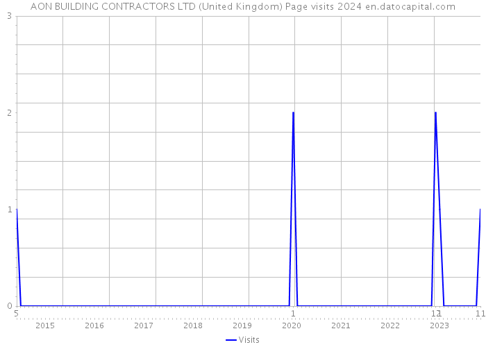 AON BUILDING CONTRACTORS LTD (United Kingdom) Page visits 2024 