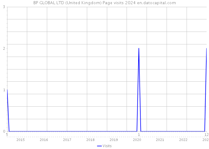 BP GLOBAL LTD (United Kingdom) Page visits 2024 