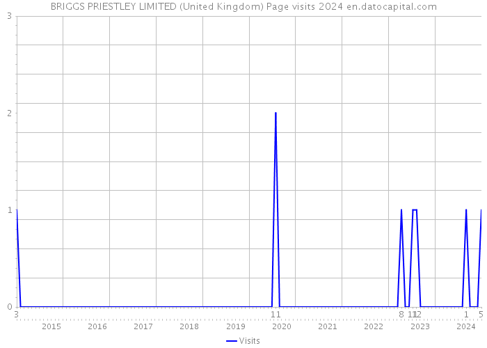 BRIGGS PRIESTLEY LIMITED (United Kingdom) Page visits 2024 