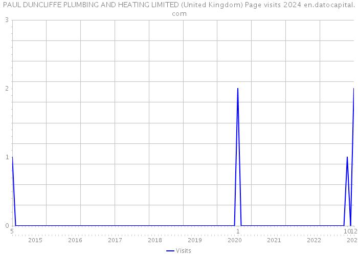 PAUL DUNCLIFFE PLUMBING AND HEATING LIMITED (United Kingdom) Page visits 2024 