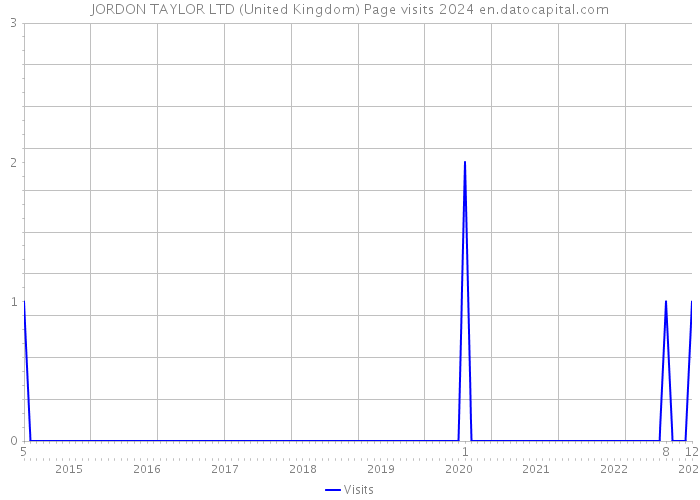 JORDON TAYLOR LTD (United Kingdom) Page visits 2024 