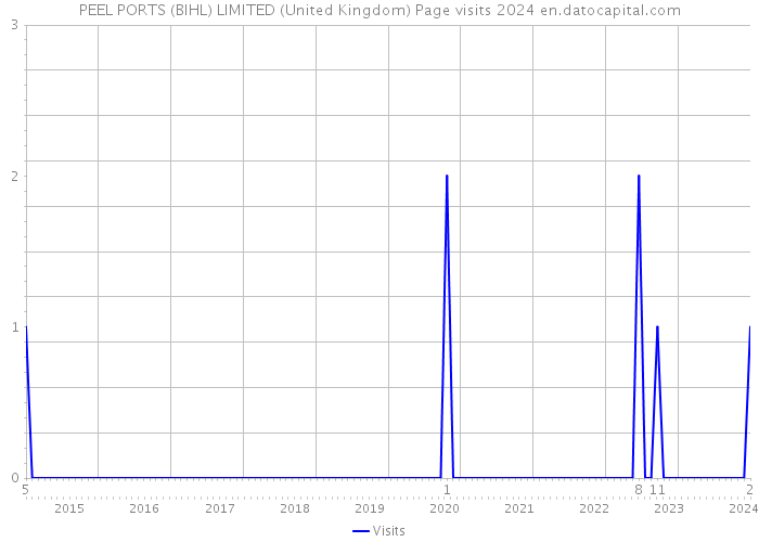 PEEL PORTS (BIHL) LIMITED (United Kingdom) Page visits 2024 