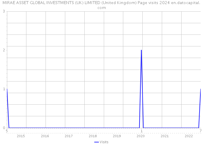 MIRAE ASSET GLOBAL INVESTMENTS (UK) LIMITED (United Kingdom) Page visits 2024 