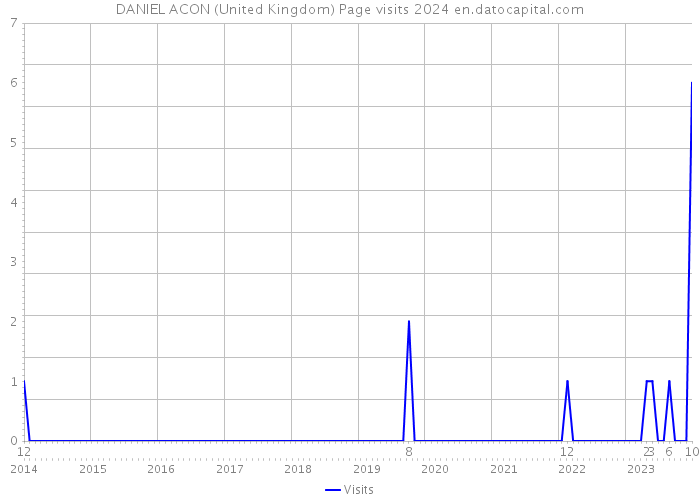 DANIEL ACON (United Kingdom) Page visits 2024 
