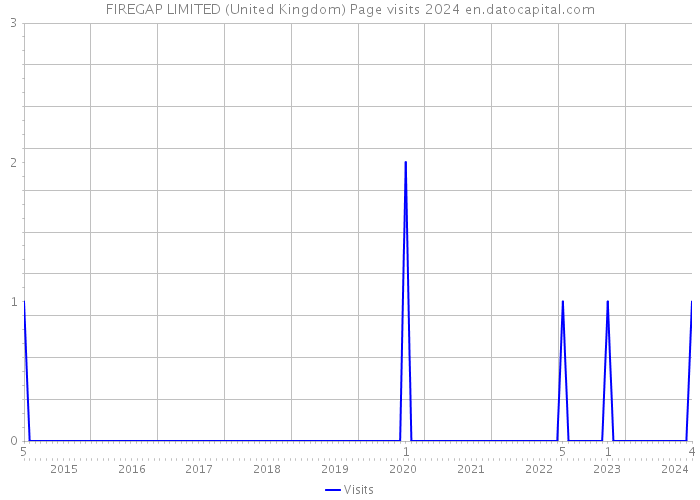 FIREGAP LIMITED (United Kingdom) Page visits 2024 