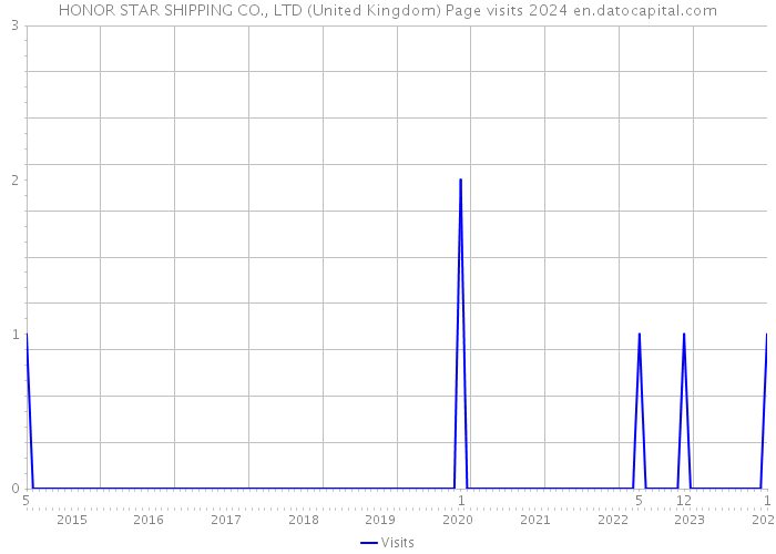HONOR STAR SHIPPING CO., LTD (United Kingdom) Page visits 2024 