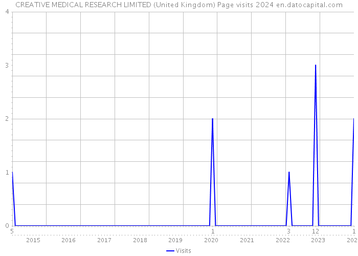 CREATIVE MEDICAL RESEARCH LIMITED (United Kingdom) Page visits 2024 