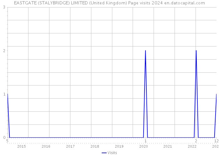 EASTGATE (STALYBRIDGE) LIMITED (United Kingdom) Page visits 2024 
