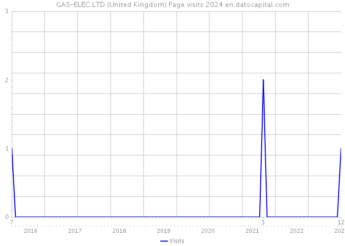 GAS-ELEC LTD (United Kingdom) Page visits 2024 