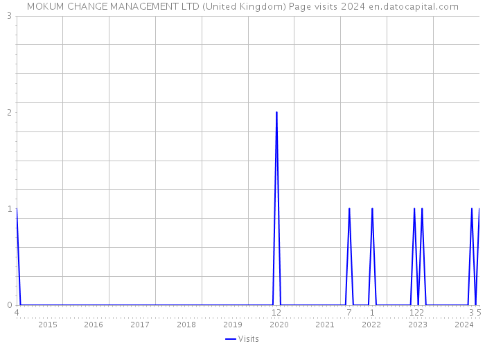 MOKUM CHANGE MANAGEMENT LTD (United Kingdom) Page visits 2024 