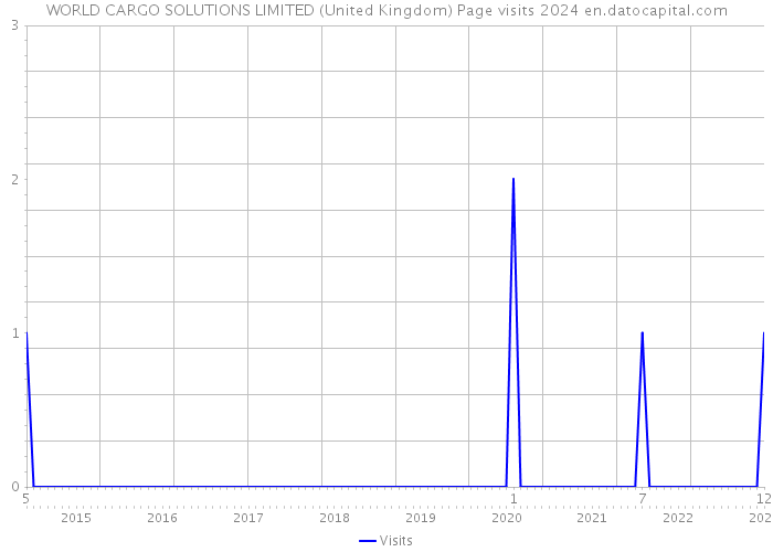 WORLD CARGO SOLUTIONS LIMITED (United Kingdom) Page visits 2024 