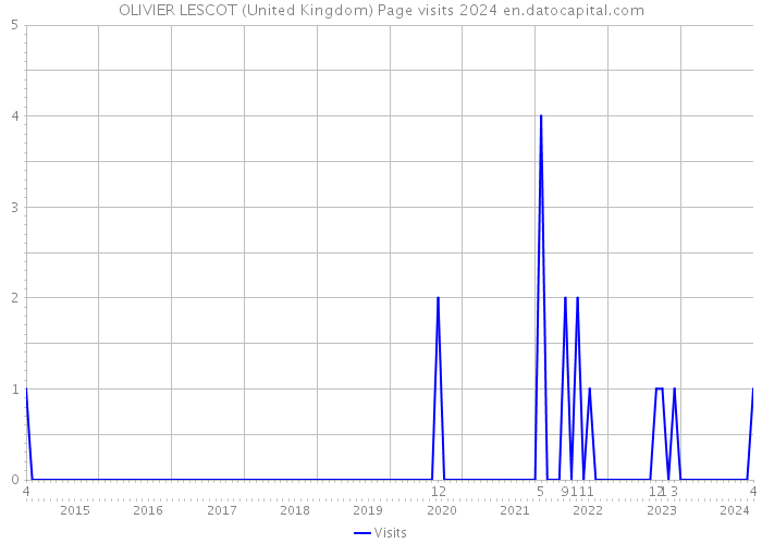OLIVIER LESCOT (United Kingdom) Page visits 2024 