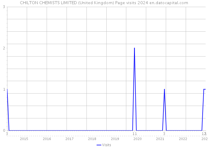 CHILTON CHEMISTS LIMITED (United Kingdom) Page visits 2024 