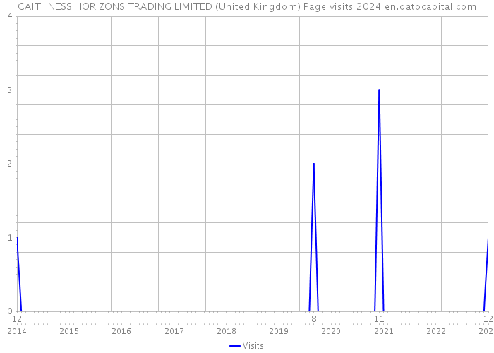 CAITHNESS HORIZONS TRADING LIMITED (United Kingdom) Page visits 2024 