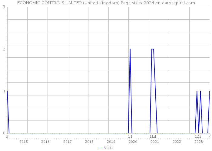 ECONOMIC CONTROLS LIMITED (United Kingdom) Page visits 2024 