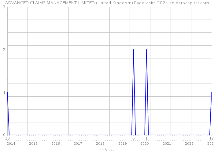 ADVANCED CLAIMS MANAGEMENT LIMITED (United Kingdom) Page visits 2024 