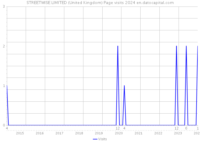 STREETWISE LIMITED (United Kingdom) Page visits 2024 
