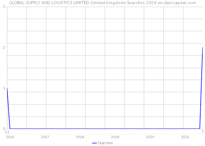 GLOBAL SUPPLY AND LOGISTICS LIMITED (United Kingdom) Searches 2024 