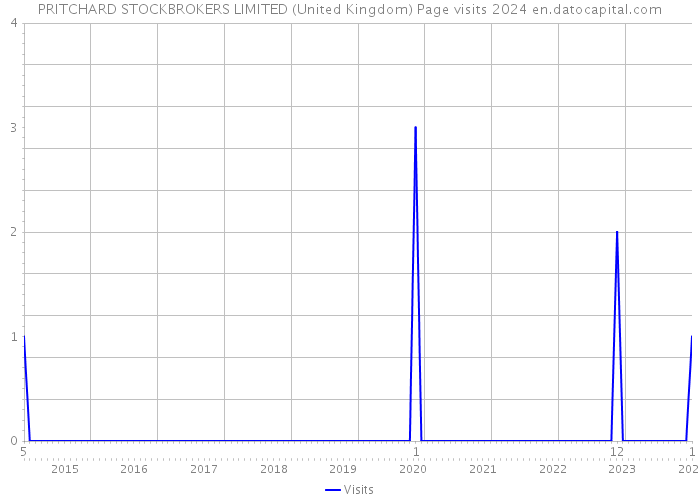 PRITCHARD STOCKBROKERS LIMITED (United Kingdom) Page visits 2024 