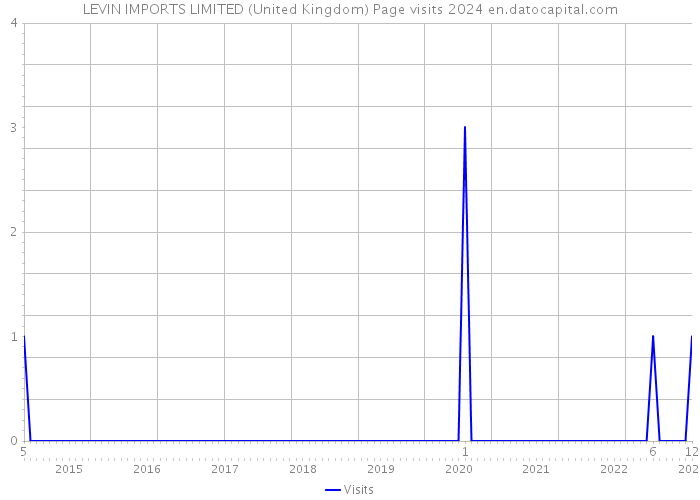 LEVIN IMPORTS LIMITED (United Kingdom) Page visits 2024 