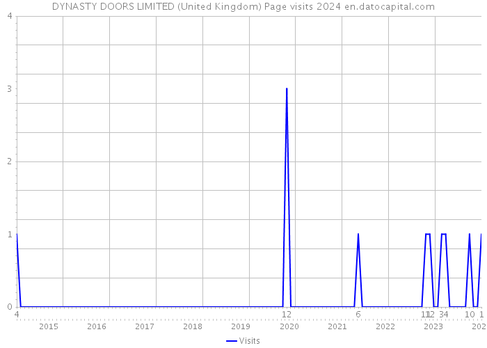 DYNASTY DOORS LIMITED (United Kingdom) Page visits 2024 