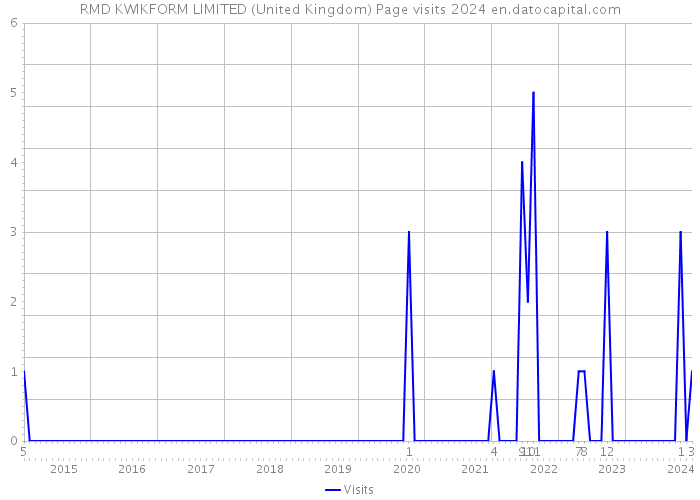 RMD KWIKFORM LIMITED (United Kingdom) Page visits 2024 