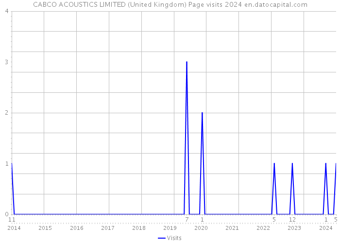 CABCO ACOUSTICS LIMITED (United Kingdom) Page visits 2024 