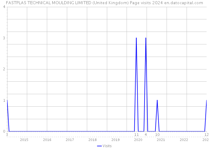 FASTPLAS TECHNICAL MOULDING LIMITED (United Kingdom) Page visits 2024 