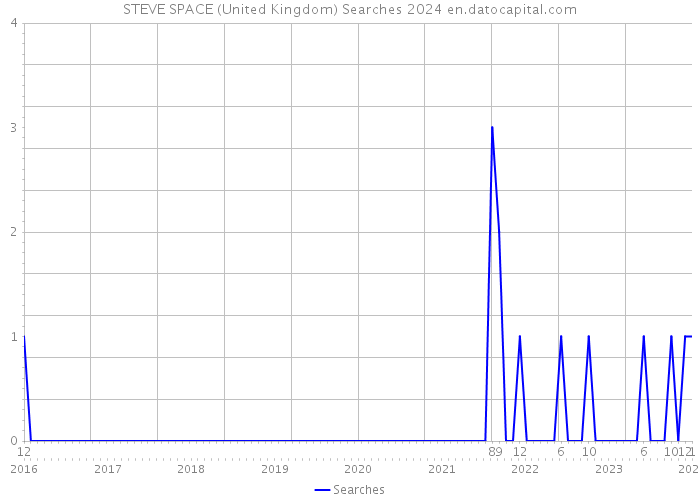 STEVE SPACE (United Kingdom) Searches 2024 