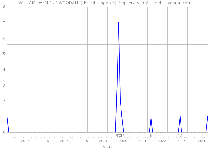 WILLIAM DESMOND WOODALL (United Kingdom) Page visits 2024 