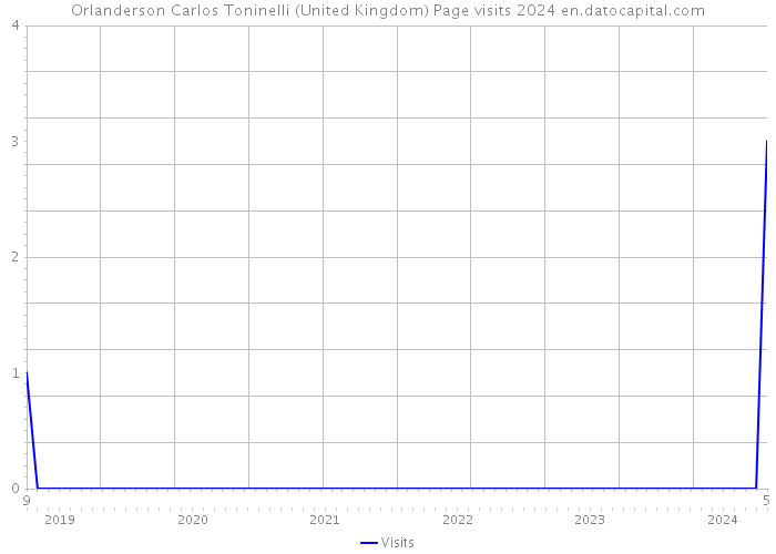 Orlanderson Carlos Toninelli (United Kingdom) Page visits 2024 